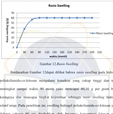 Gambar 12.Rasio Swelling 