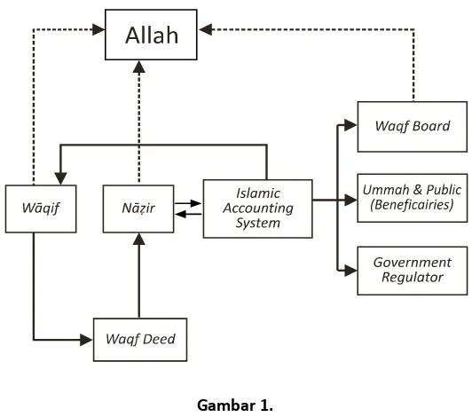 Skema Akuntabilitas Lembaga Wakaf menurut Hidayatul IhsanGambar 1. 27 