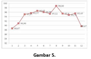 Gambar 4. Perkembangan FDR Perbankan Syariah Tahun 2009 