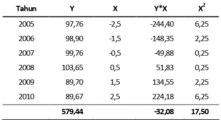 Tabel Bantuan Perhitungan Tren FDR Tahun 2005 - 2010 