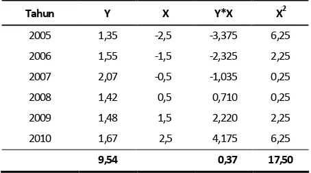 Tabel Bantuan Perhitungan Tren ROA Tahun 2005 - 2010 