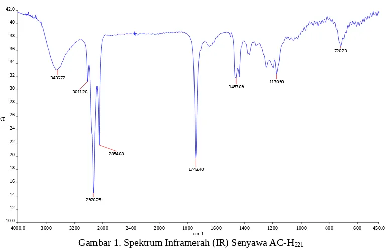 Gambar 1. Spektrum Inframerah (IR) Senyawa AC-H221