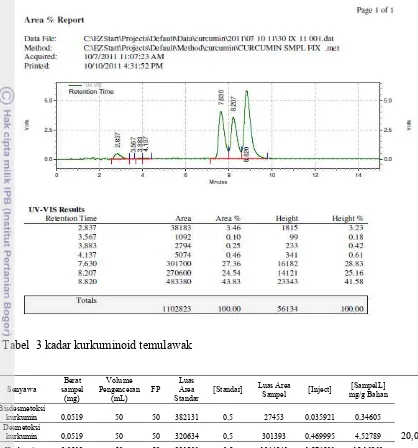 Tabel  3 kadar kurkuminoid temulawak 