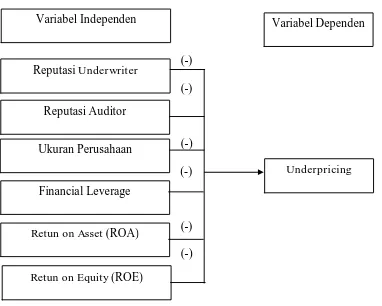 Gambar II.2. Hubungan antara Variabel Independen dengan Variabel Dependen 