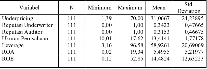 Tabel IV.1. Statistik deskriptif variabel penelitian   