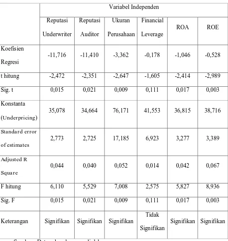 Tabel IV.5. Hasil Perhitungan Regresi Linier Berganda Secara Parsial  