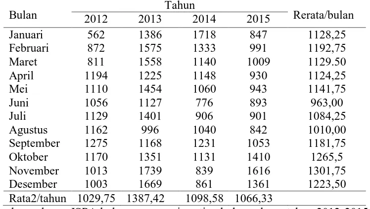 Tabel 4.3 Jumlah Kasus ISPA Bukan Pneumonia di Kota Gunung Sitoli Tahun 2012  – 2015 Tahun 