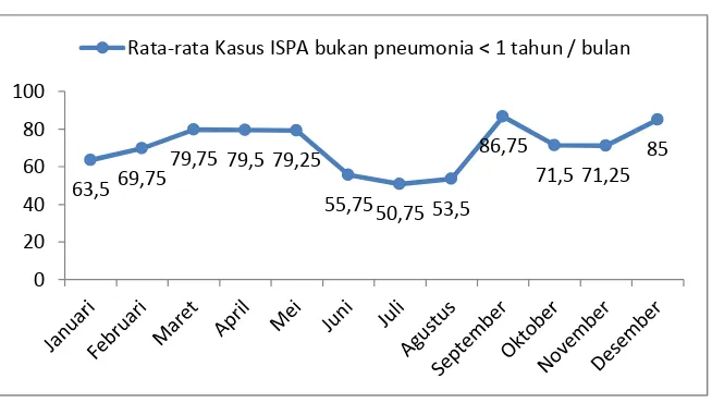 Grafik 4.3 Rerata Kasus ISPA bukan pneumonia pada usia < 1 tahun perbulan di Kota Gunung Sitoli Periode Tahun 2012-2015  Dari grafik 4.3 dapat dilihat bahwa kasus ISPA bukan pneumonia < 1 tahun 