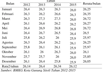 Tabel 4.7 Data Suhu Udara di Kota Gunung Sitoli Tahun 2012-2015 (°C) Tahun 