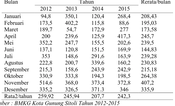 Tabel 4.8 Data Curah Hujan di Kota Gunung Sitoli Tahun 2012  – 2015 (mm) Bulan Tahun Rerata/bulan 