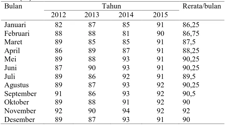 Tabel 4.9 Data Kelembaban Udara di Kota Gunung Sitoli Tahun 2012 – 2015 (%) 