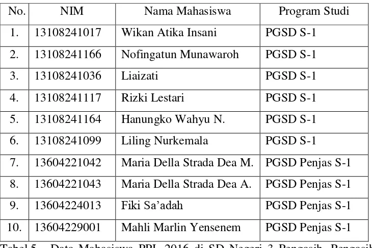 Tabel 5. Data Mahasiswa PPL 2016 di SD Negeri 3 Pengasih, Pengasih, Kulon Progo 