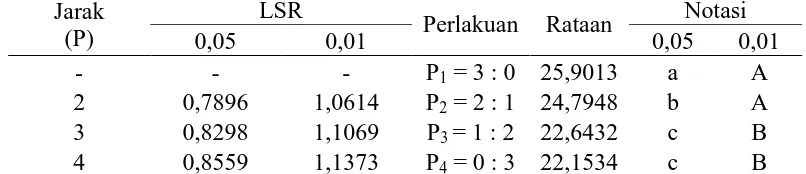 Tabel 13. Uji LSR efek utama pengaruh perbandingan carboxyl methyl cellulose (CMC) dan gum arab terhadap total padatan soy-nuraghurt 