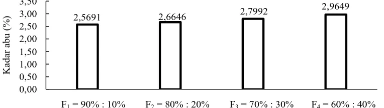 Tabel 16. Uji LSR efek utama pengaruh perbandingan carboxyl methyl cellulose (CMC) dan gum arab terhadap kadar abu soy-nuraghurt 