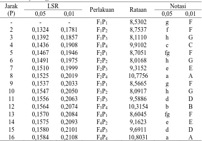 Tabel 19. Uji LSR pengaruh efek utama interaksi antara perbandingan sari sirsak dan ekstrak daun sambung nyawa dengan perbandingan carboxyl 
