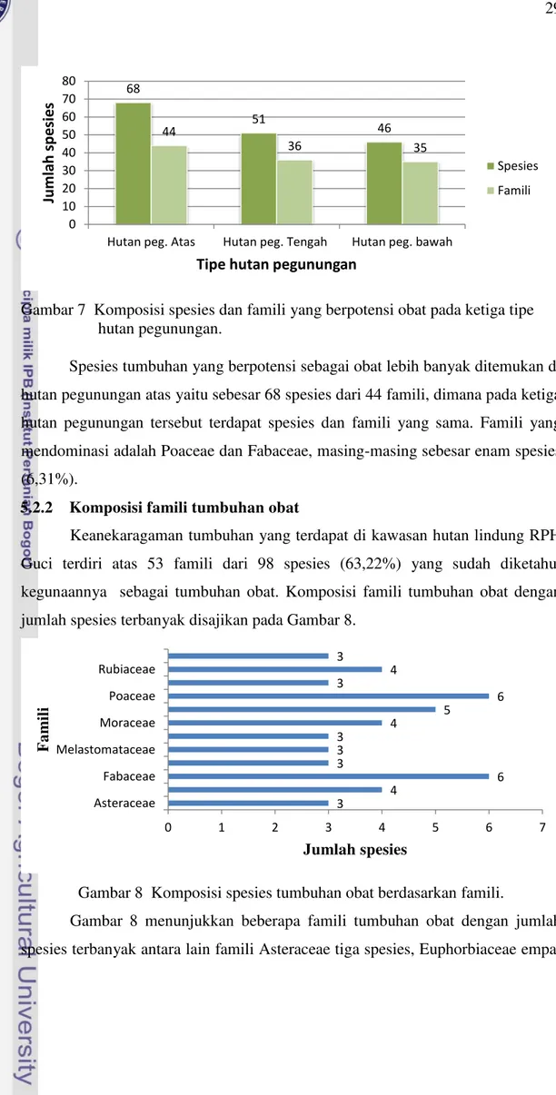 Gambar 7  Komposisi spesies dan famili yang berpotensi obat pada ketiga tipe  hutan pegunungan