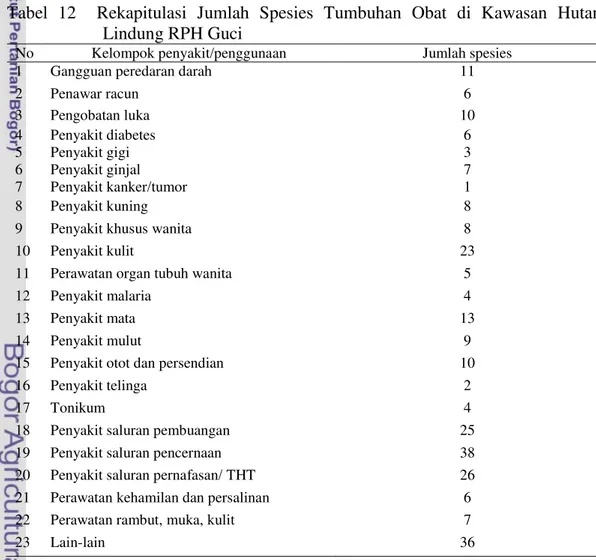 Tabel  12    Rekapitulasi  Jumlah  Spesies  Tumbuhan  Obat  di  Kawasan  Hutan  Lindung RPH Guci 