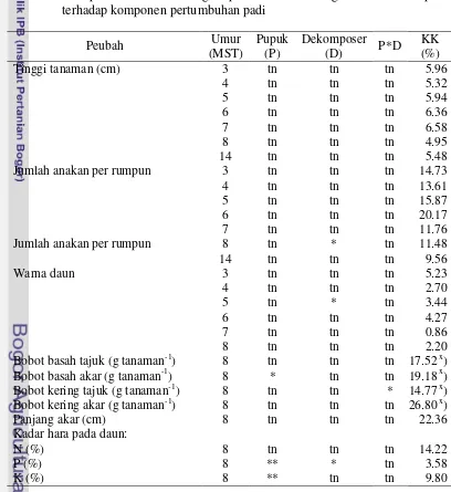 Tabel 7. Rekapitulasi hasil sidik ragam perlakuan bahan organik dan dekomposer  