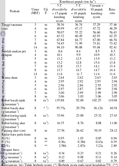 Tabel 8. Komponen pertumbuhan padi pada perlakuan tiga jenis pupuk organik -1