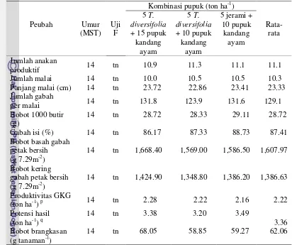 Tabel 9. Komponen produksi padi pada perlakuan tiga jenis pupuk organik 