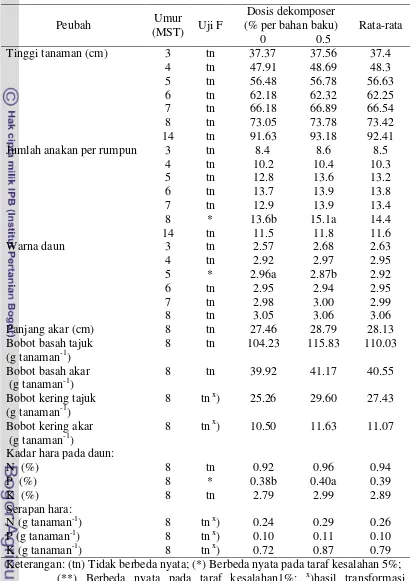 Tabel 10. Komponen pertumbuhan padi pada perlakuan aplikasi dekomposer 