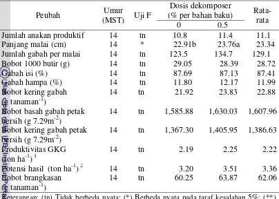 Tabel 11. Komponen produksi padi pada perlakuan aplikasi dekomposer 