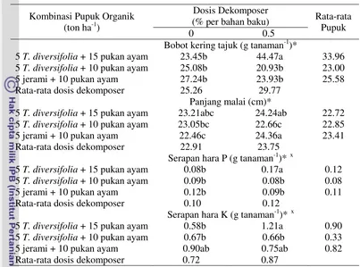 Tabel 12. Pengaruh interaksi perlakuan kombinasi  pupuk organik dan dekomposer terhadap  beberapa karakter agronomi padi 
