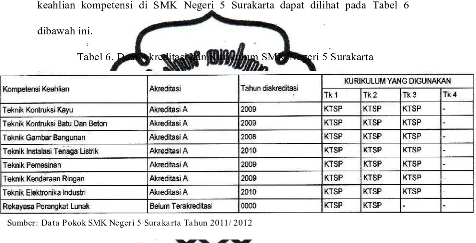 Tabel 6. Data Akreditasi dan Kurikulum SMK Negeri 5 Surakarta 