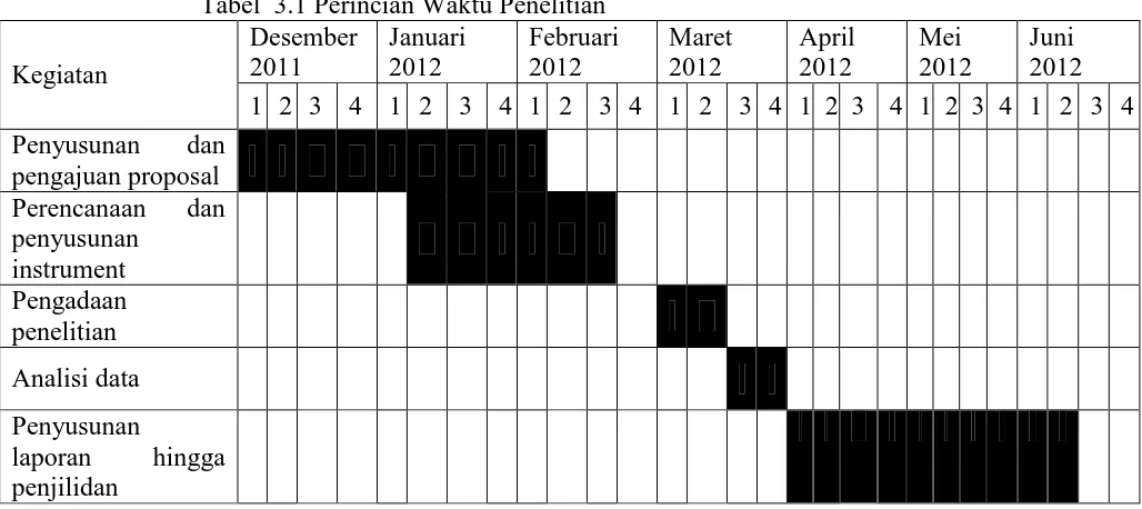 Tabel  3.1 Perincian Waktu Penelitian Desember Januari Februari 
