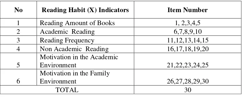 Table 3.1 Reading Habit Indicators 