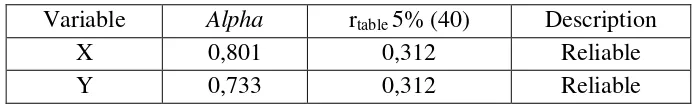 Table 3. 3. Result of Reliability Test 