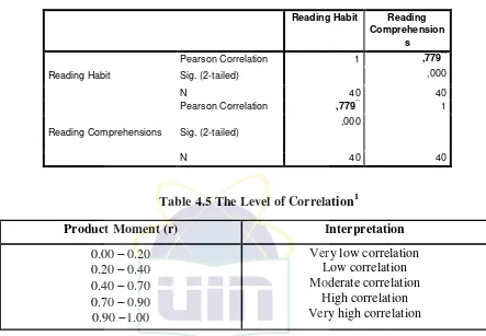 Table 4.4 Result of Correlation Product Moment 