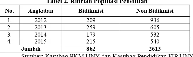 Tabel 2. Rincian Populasi Penelitian 