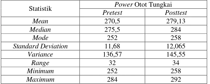 Tabel 3. Deskripsi Data Hasil Pretest dan Posttest Power Otot Tungkai.                   Kelompok Weight Training 