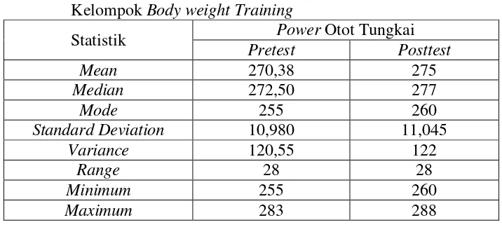 Tabel 4. Deskripsi Data Hasil Pretest dan Posttest Power Otot Tungkai.                  Kelompok Body weight Training 