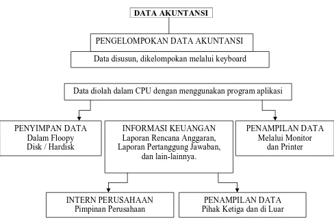 Gambar III.1. Pemrosesan Data Akuntansi dengan Komputer 
