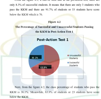 Figure 4.2 The Percentage of Successful and Unsuccessful Students Passing 