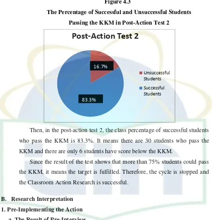 Figure 4.3 The Percentage of Successful and Unsuccessful Students 
