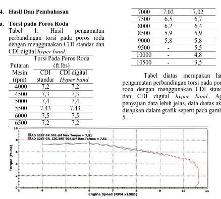 Tabel 1. Hasil pengamatan perbandingan torsi pada poros roda dengan menggunakan CDI standar dan 