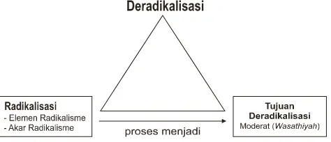 Gambar 2. Triangle of Deradicalization 