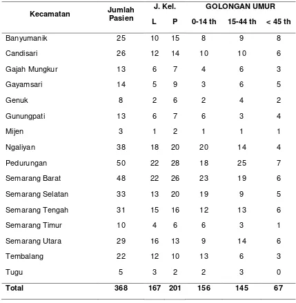 Tabel 2. Analisa Pasien DBD Tahun 2014 