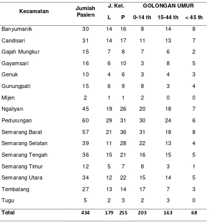 Tabel 1. Analisa Pasien DBD Tahun 2013 