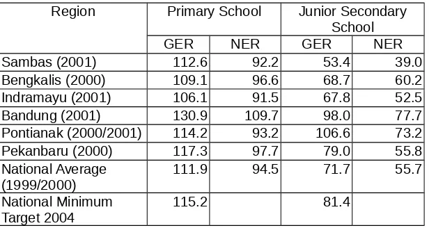 Table 1. Comparison of Gross Enrolment Ratio (GER) and Net Enrolment Ratio (NER) in Six Localities in 2000/2001