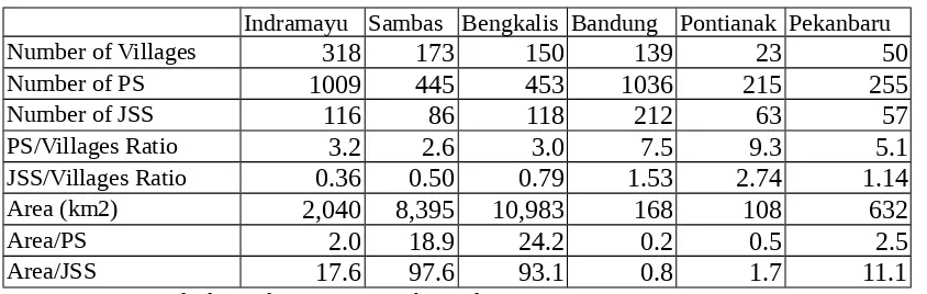Table 2 Comparison of School Distribution in Six Localities in 2001