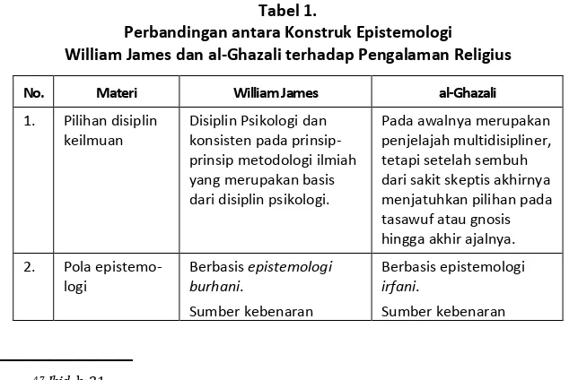 Tabel 1. Perbandingan antara Konstruk Epistemologi 