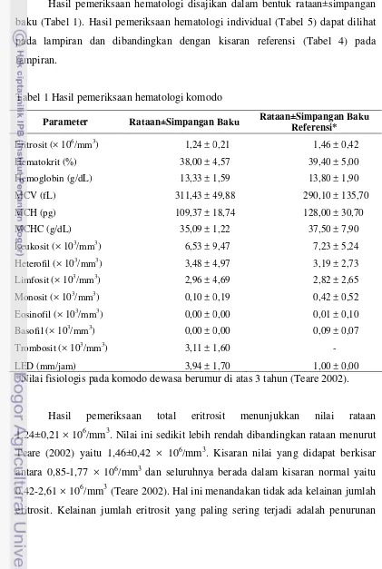 Tabel 1 Hasil pemeriksaan hematologi komodo 