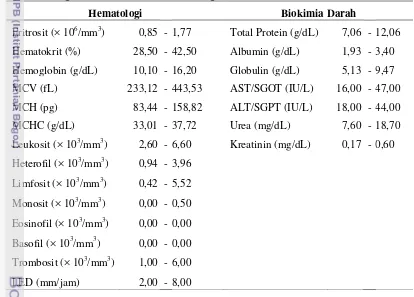 Tabel 3 Dugaan kisaran normal hematologi dan biokimia darah komodo 