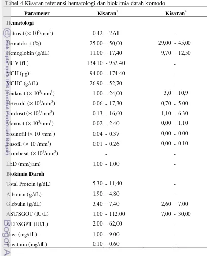 Tabel 4 Kisaran referensi hematologi dan biokimia darah komodo 