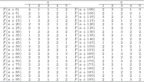 Table 4: First 200 values of frequency sequence F(a) of V (n)
