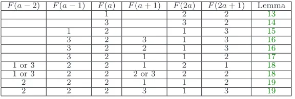 Table 5: Frequencies of 2a and 2a + 1 in terms of the frequencies of a and some of itsneighbors.